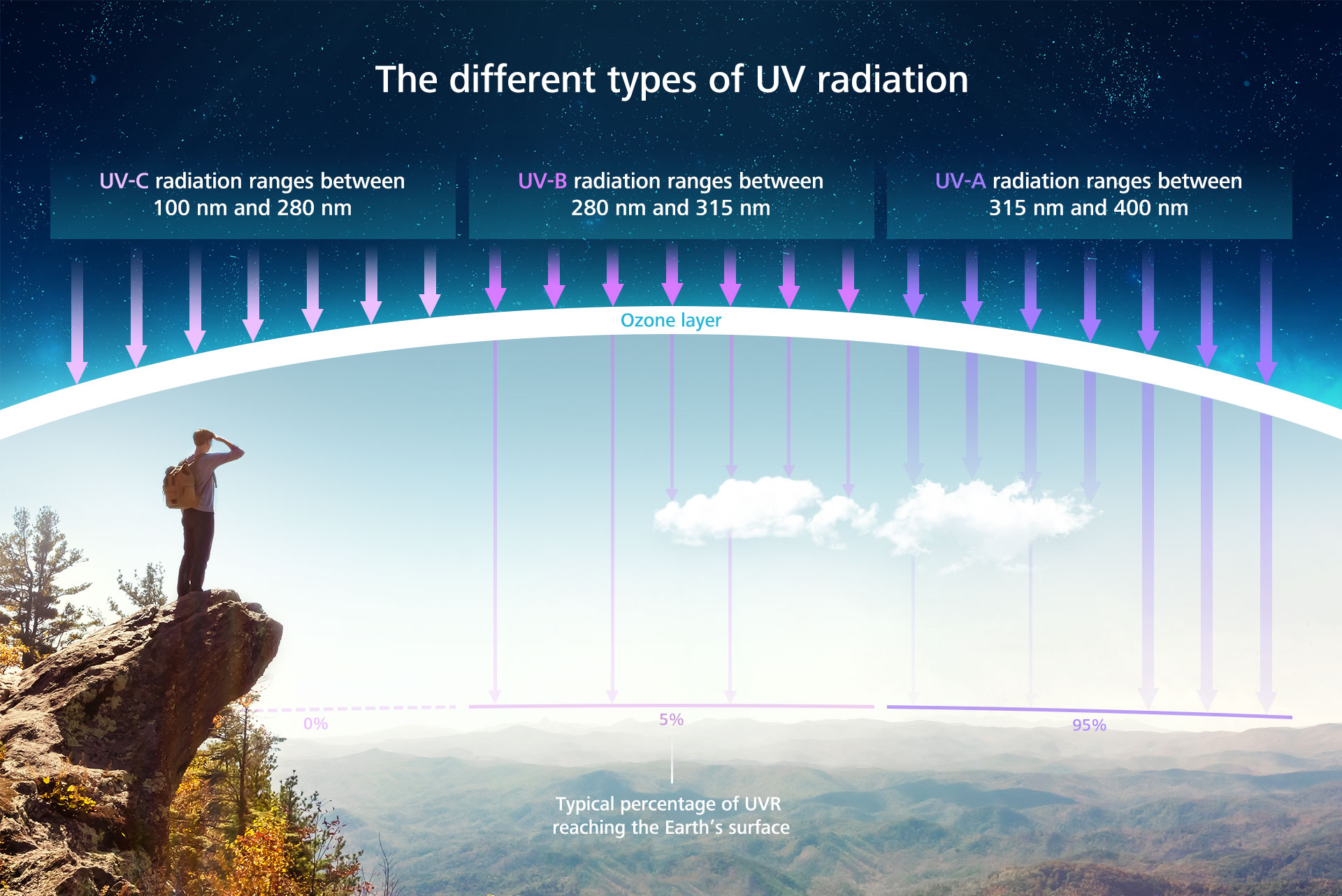 Os diferentes tipos de radiação UV